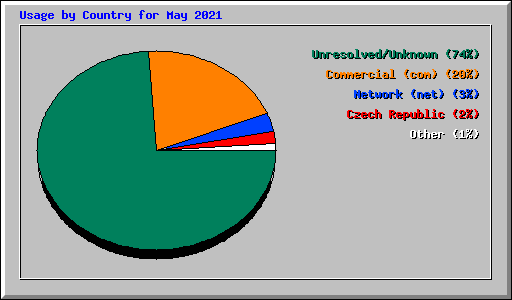 Usage by Country for May 2021