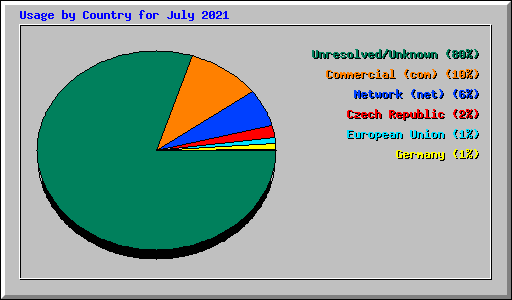 Usage by Country for July 2021