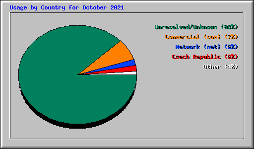Usage by Country for October 2021