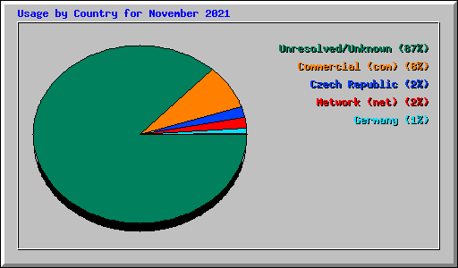 Usage by Country for November 2021