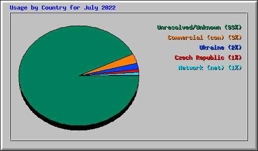 Usage by Country for July 2022
