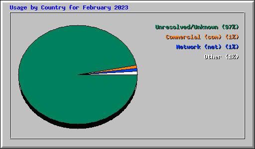 Usage by Country for February 2023