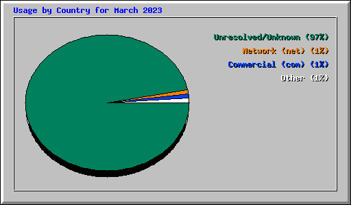 Usage by Country for March 2023