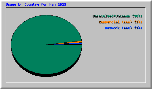 Usage by Country for May 2023