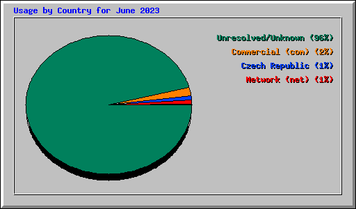 Usage by Country for June 2023