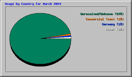 Usage by Country for March 2024