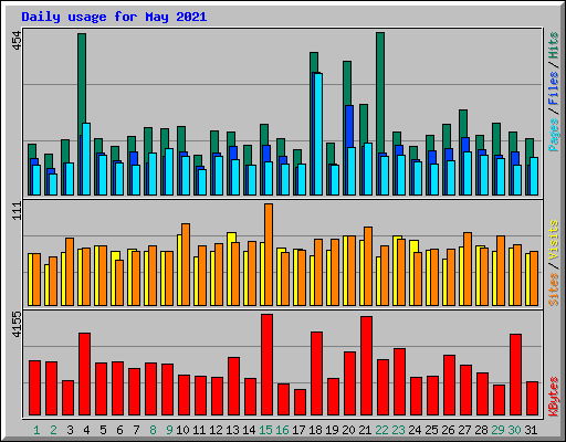 Daily usage for May 2021