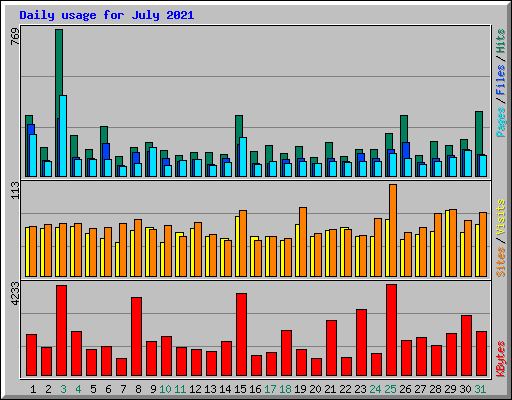 Daily usage for July 2021