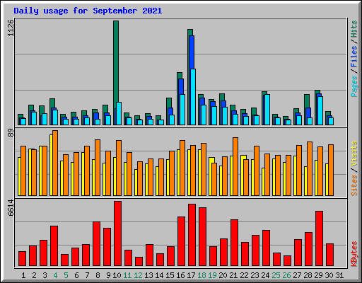 Daily usage for September 2021