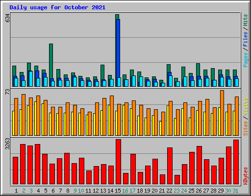 Daily usage for October 2021