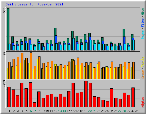 Daily usage for November 2021