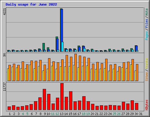 Daily usage for June 2022