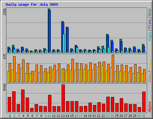 Daily usage for July 2022