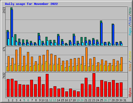 Daily usage for November 2022