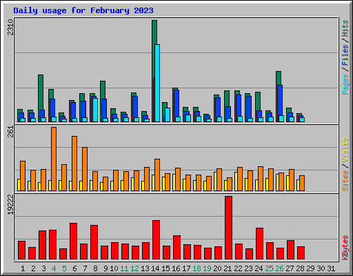 Daily usage for February 2023