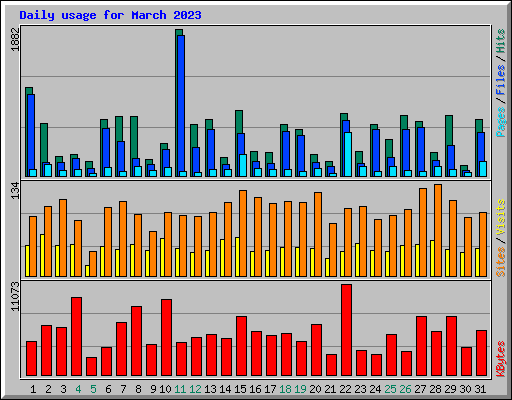 Daily usage for March 2023