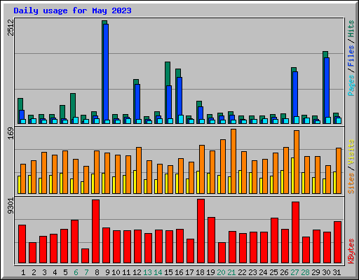 Daily usage for May 2023