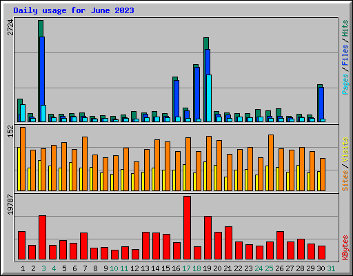 Daily usage for June 2023
