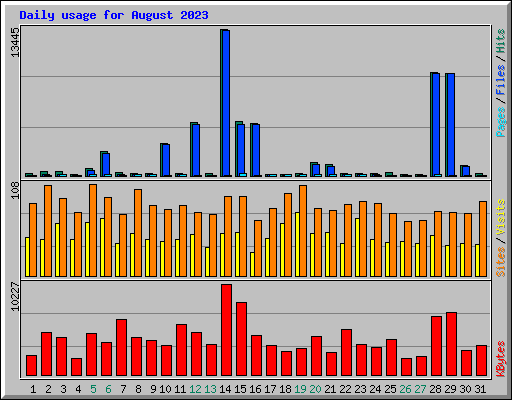 Daily usage for August 2023