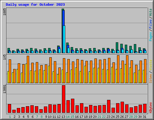 Daily usage for October 2023