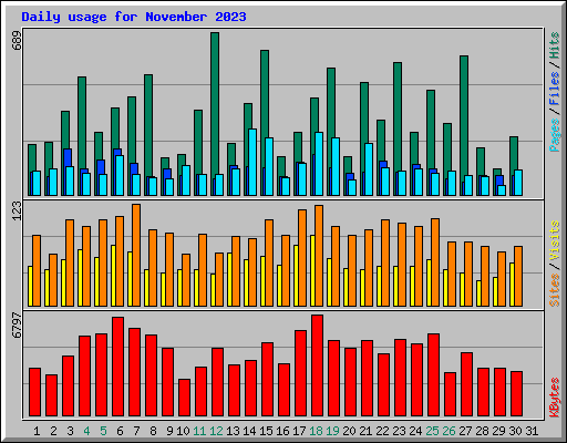 Daily usage for November 2023