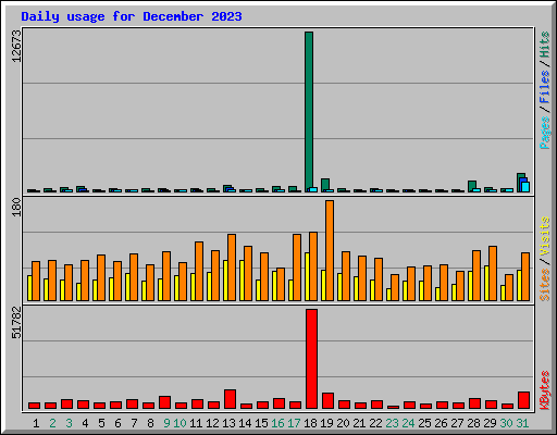 Daily usage for December 2023