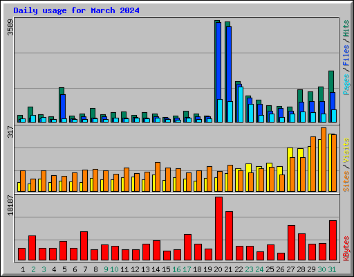 Daily usage for March 2024