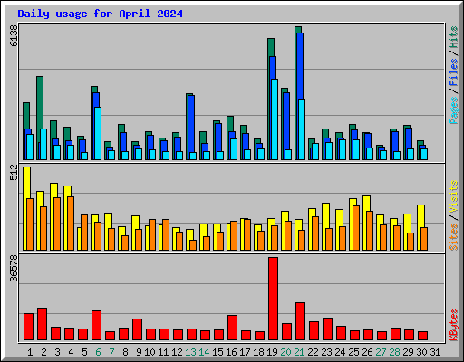 Daily usage for April 2024