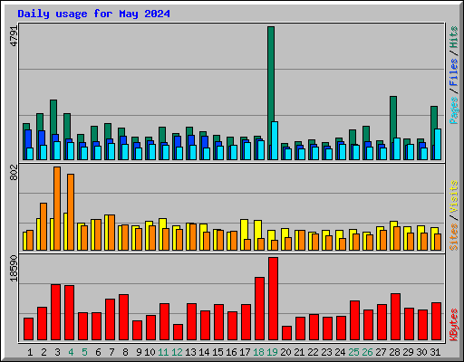 Daily usage for May 2024