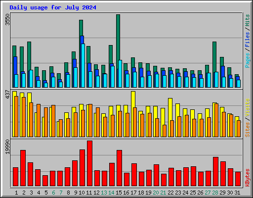 Daily usage for July 2024
