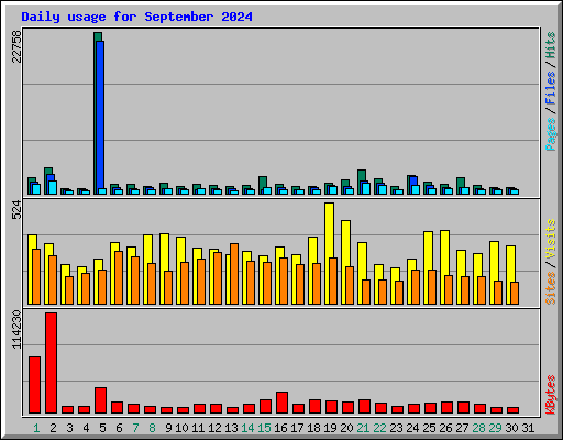 Daily usage for September 2024