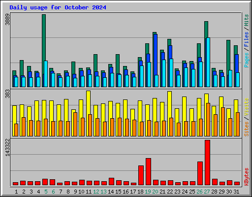 Daily usage for October 2024