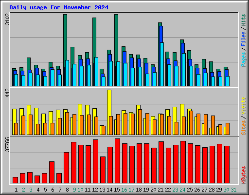 Daily usage for November 2024