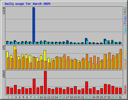 Daily usage for March 2025