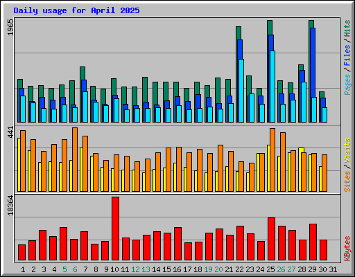 Daily usage for April 2025