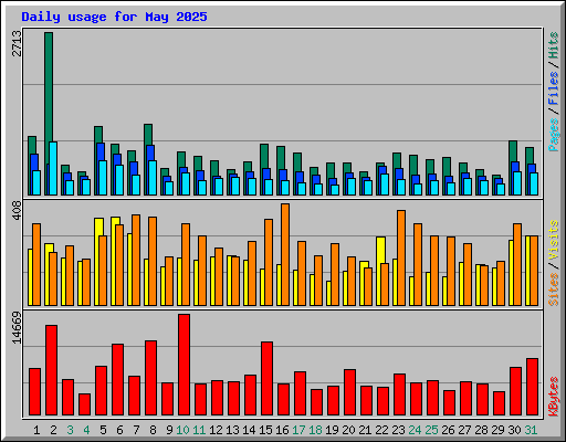 Daily usage for May 2025