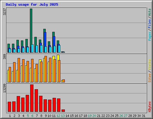 Daily usage for July 2025