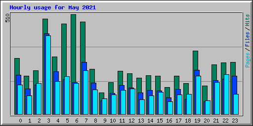 Hourly usage for May 2021