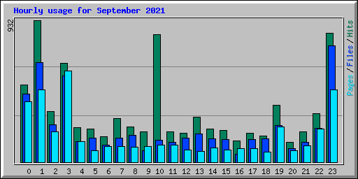 Hourly usage for September 2021
