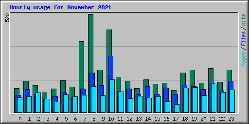 Hourly usage for November 2021