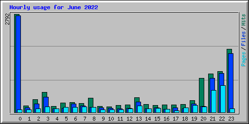 Hourly usage for June 2022