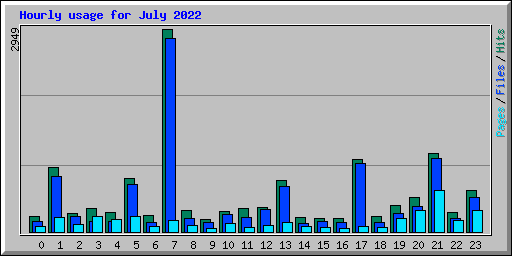 Hourly usage for July 2022