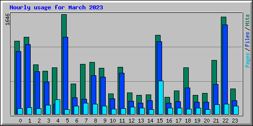 Hourly usage for March 2023