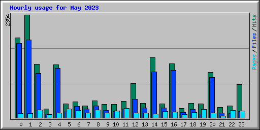 Hourly usage for May 2023