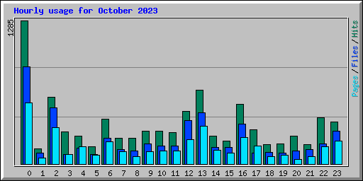 Hourly usage for October 2023