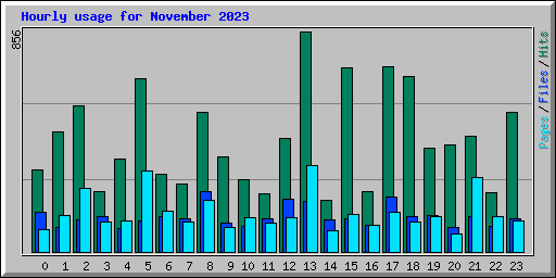 Hourly usage for November 2023