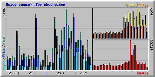 Usage summary for mkduwe.com